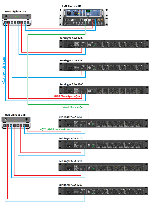 Sync 2x Digiface USB über WordClock.png